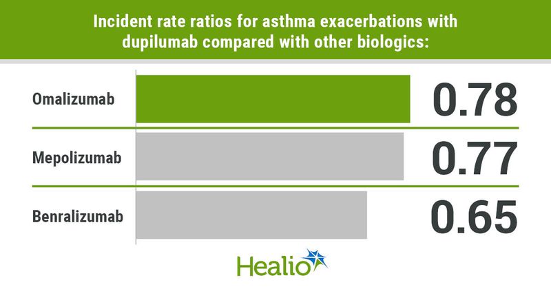 Incident rate ratios for asthma exacerbations with dupilumab compared with other biologics included 0.78 for omalizumab, 0.77 for mepolizumab and 0.65 for benralizumab. 