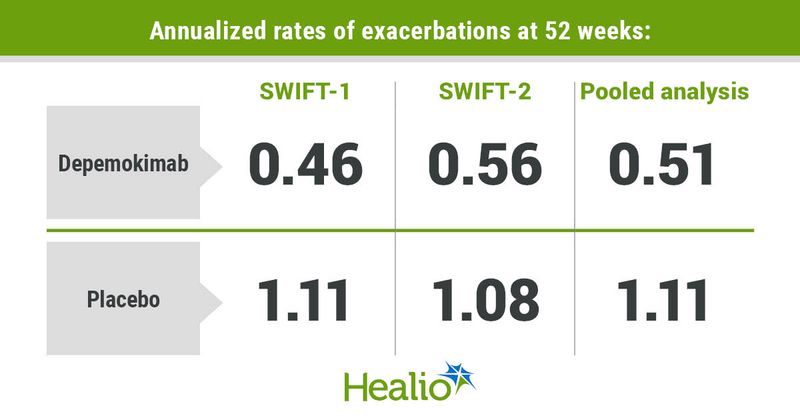 Annualized rates of asthma exacerbations at 52 weeks included 0.51 with depemokimab and 1.11 with placebo. 