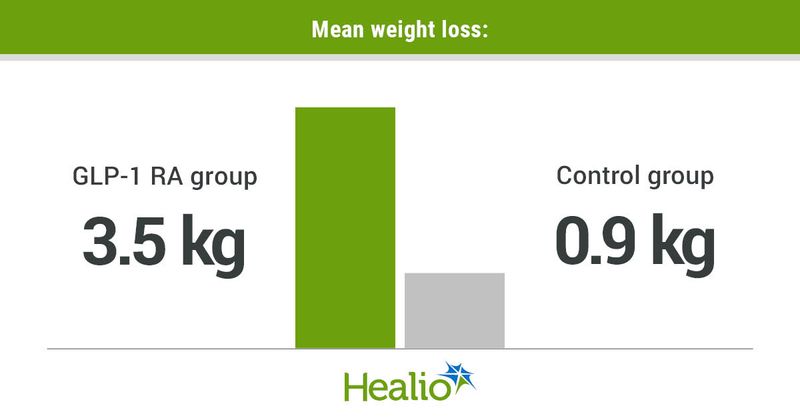 Mean weight loss included 3.5 kg in the GLP-1 RA group and 0.9 kg in the control group. 