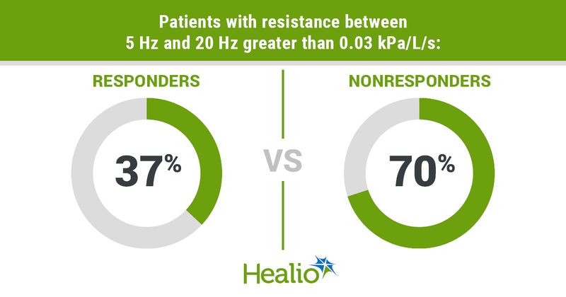 Patients with resistance between 5 Hz and 20 Hz greater than 0.03 kPa/L/s included 37% of responders and 70% of nonresponders.