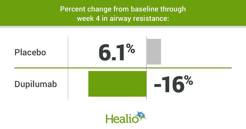 Percent change in airway resistance from baseline through week 4 included 6.1% for placebop and -16% for dupilumab.