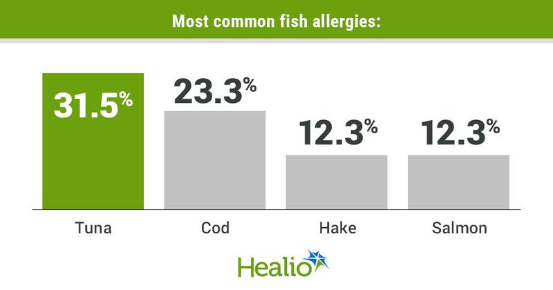 The most common fish allergies include tuna (31.5%), cod (23.3%), hake (12.3%) and salmon (12.3%).