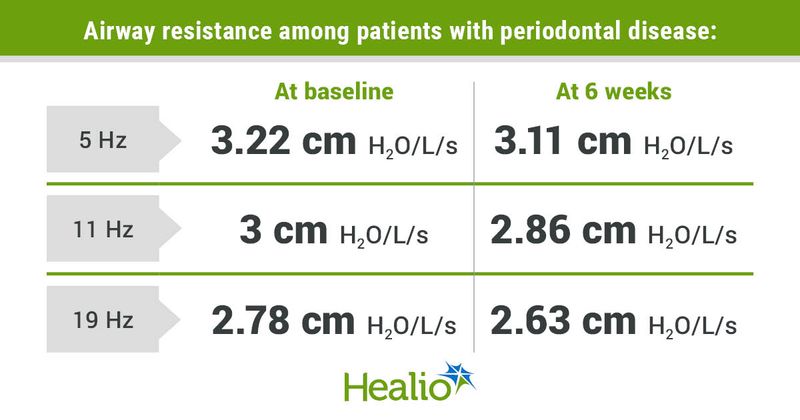 Airway resistance improved among patients who were treated for periodontal disease.