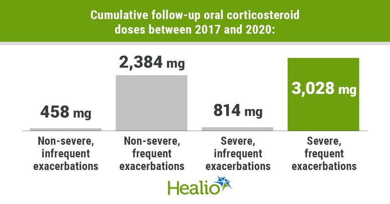 Cumulative follow-up oral corticosteroid doses between 2017 and 2020 ranged from 458 mg to 3,028 mg depending on severity and frequency of exacerbations.