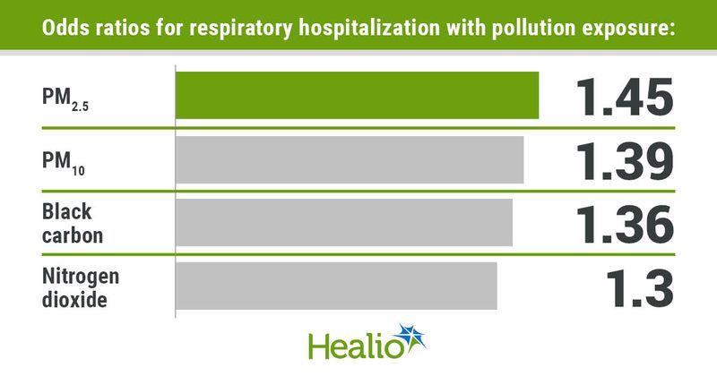 Odds ratios for respiratory hospitalization with pollution exposure include 1.45 for PM2.5, 1.39 for PM10, 1.36 for black carbon and 1.3 for nitrogen dioxide.