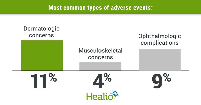 The most common types of adverse events included dermatologic concerns (11%), musculoskeletal concerns (4%) and ophthalmologic complications (9%). 