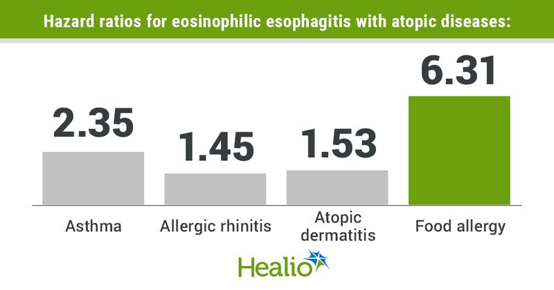 Hazard ratios for eosinophilic esophagitis with atopic diseases range from 1.45 for allergic rhinitis to 6.31 for food allergy.