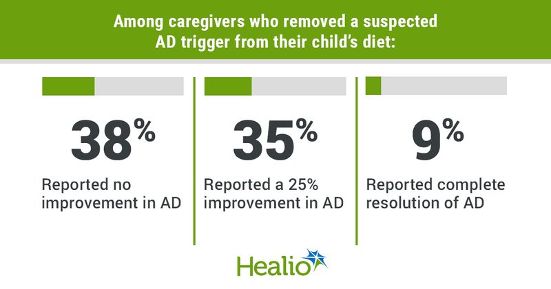 AMong caregivers who removed a suspected AD trigger from their child's diet, 38% reported no improvement in AD, 35% reported a 25% improvement in AD and 9% reported complete resolution of AD.