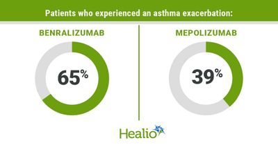 Benralizumab and mepolizumab show difference in asthma exacerbation rates 