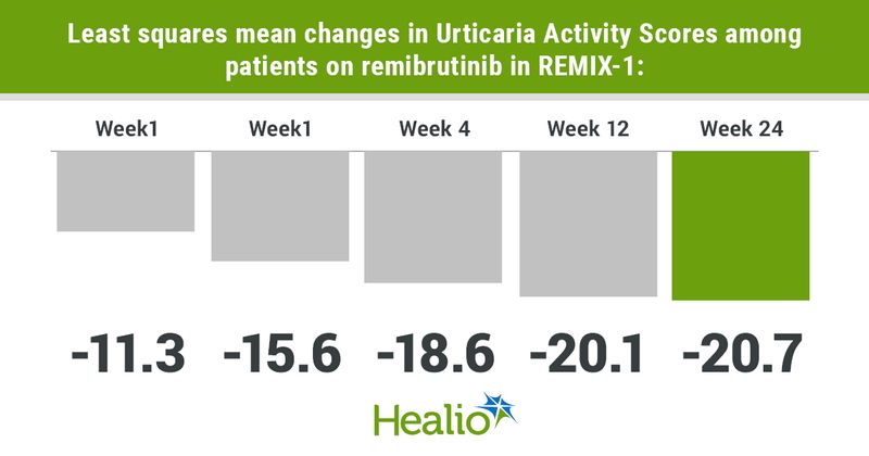 Least squares mean changes in Urticaria Activity Scores among patients on remibrutinib ranged from -11.3 at week 1 to -20.7 at week 24.