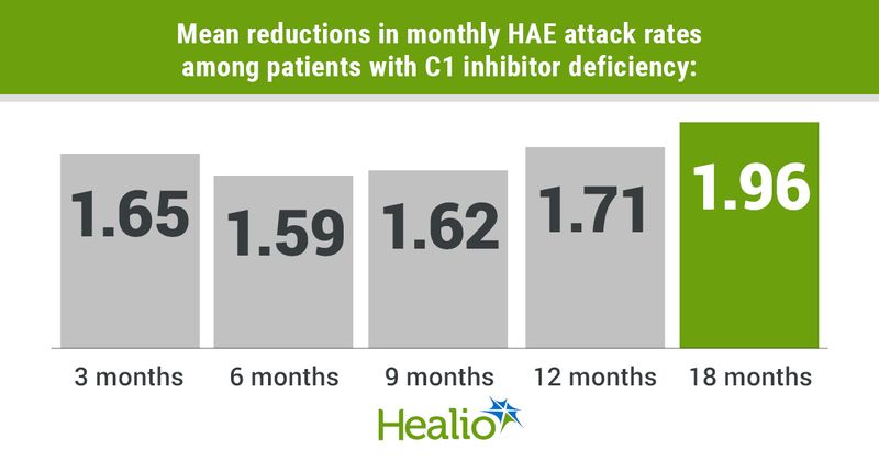 Mean reductions in monthly HAE attack rates ranged from 1.65 at 3 months to 1.96 at 18 months.