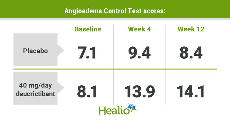 Angioedema Control Test scores included 8.4 for placebo and 14.1 for 40 mg/day of deucrictibant at week 12. 