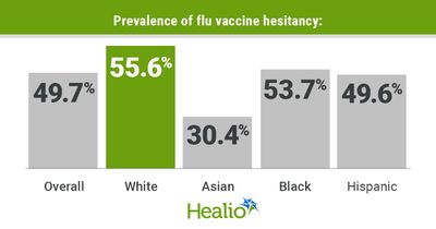 Racially diverse patients exhibit less vaccine hesitancy