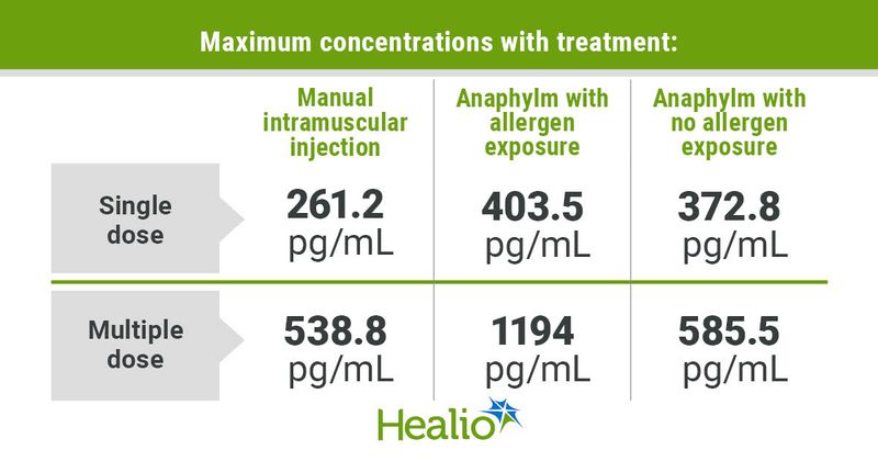 Patients reached higher maximum concentrations of epinephrine with Aquestive's Anaphylm than they did with manual intramuscular injection.