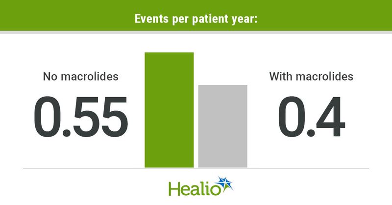 Event rates per patient year included 0.55 with no macrolides and 0.4 with macrolides.