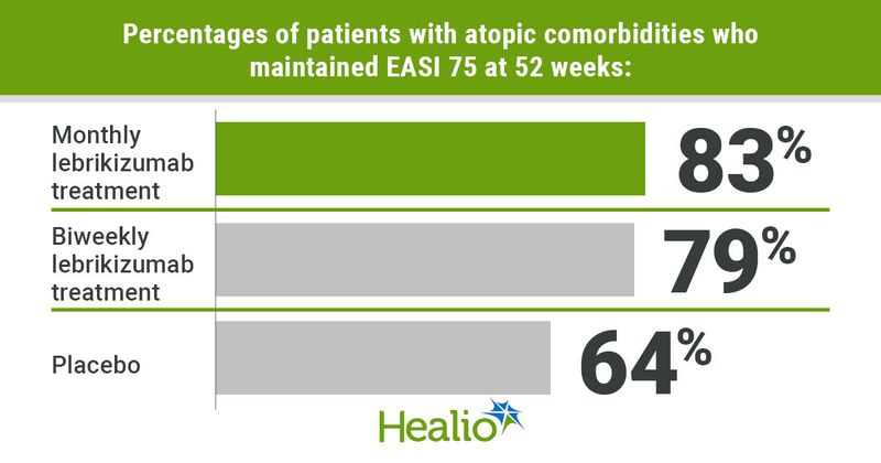 Percentages of patients with atopic comorbidities who maintained EASI 75 at 52 weeks included 83% with monthly lebrikizumab treatment, 79% with biweekly treatment and 64% with placebo.