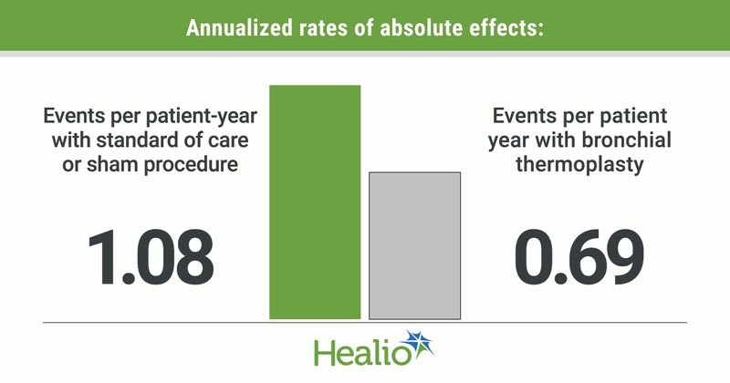 Annualized rates of absolute effects include 1.08 per patient year with standard of care or sham procedured and 0.69 per patient year with bronchial thermoplasty.