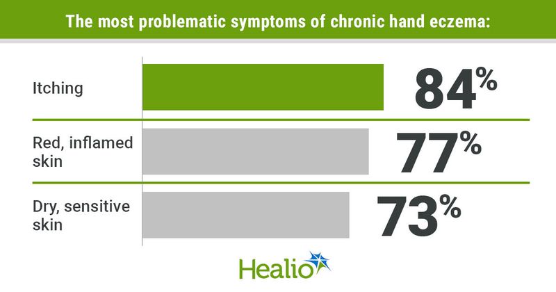 The most problematic symptoms of chronic hand eczema include itching (84%), red and inflamed skin (77%) and dry and sensitive skin (73%).