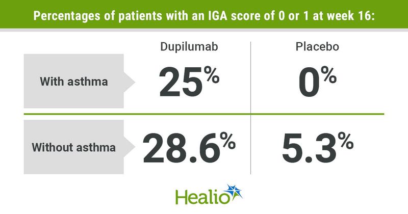 Percentages of patients with an IGA score of 0 or 1 at week 16 included 25% on dupilumab and 0% on placebo among those with asthma and 28.6% of those on dupilumab and 5.3% of those on placebo among those without asthma.