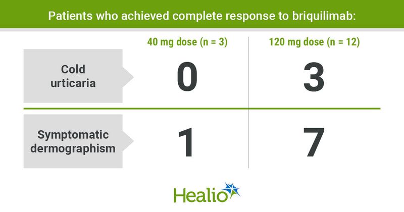 Patients with chronic inducible urticaria achieved partial or total response with briquilimab.