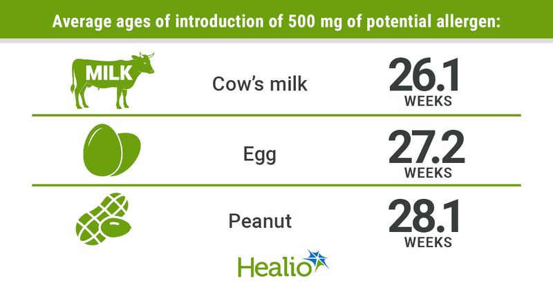 Cow's milk was successfully introduced into infant diets at an average age of 26.1 weeks, egg at 27.2 weeks and peanut at 28.1 weeks.