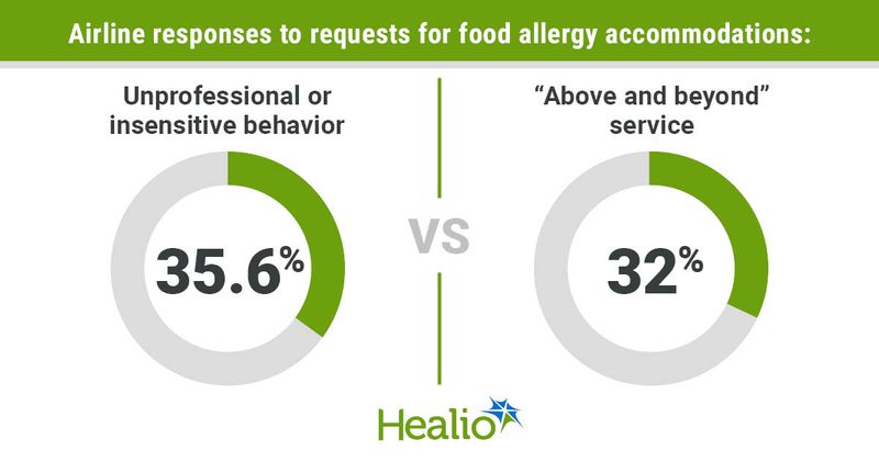 Airline responses to requests for food allergy accommodations included unprofessional or insensitive behavior in 35.6% of responses and "above and beyond" service in 32%.