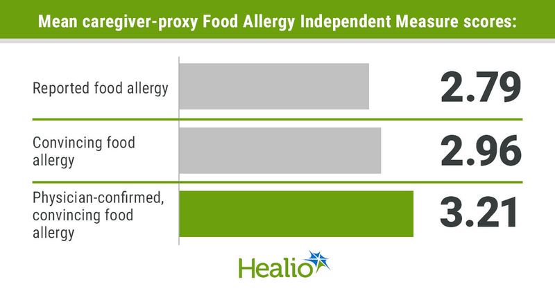 Mean caregiver-proxy Food Allergy Independent Measure scores included 2.79 for those with reported food allergy, 2.96 for those with convincing food allergy, and 3.21 for those with physician-confirmed, convincing food allergy.