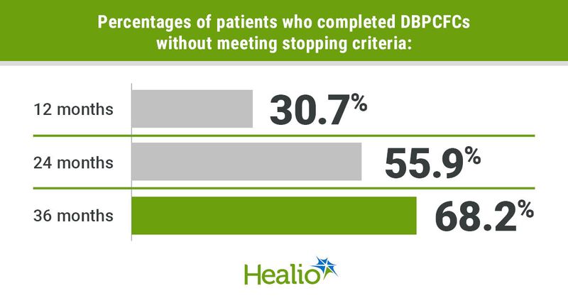 Percentages of patients who completed DBPCFCs without meeting stopping criteria included 30.7% at 12 months, 55.9% at 24 months, and 68.2% at 36 months.