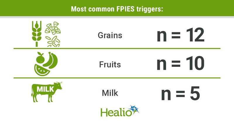 The most common FPIES triggers included grains, fruits and milk.