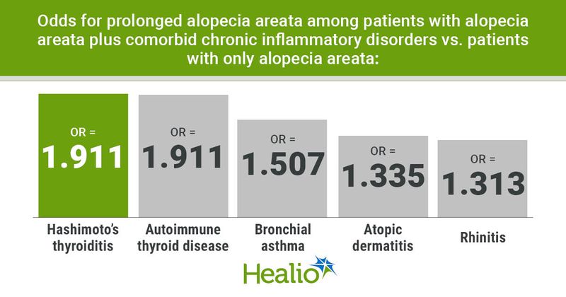 Infographic showing odds for prolonged alopecia areata among patients with alopecia areata plus comorbid chronic inflammatory disorders vs. patients with only alopecia areata.