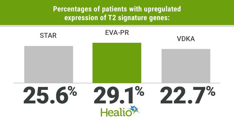 Percentages of patients with upregulated expression of T2 signature genes included 25.6% in STAR, 29.1% in EVA-PR and 22.7% in VDKA.