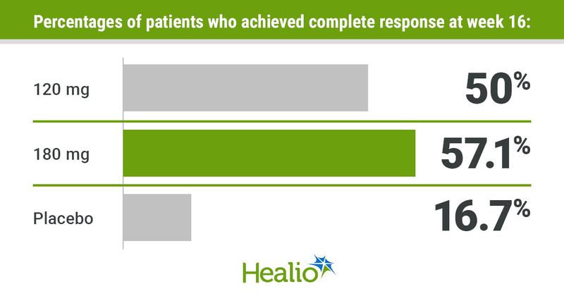 Pecentages of patients who achieved complete response at week 18 included 50% of the 120 mg doses, 57.1% of the 180 mg doses and 16.7% of the placebo doses.