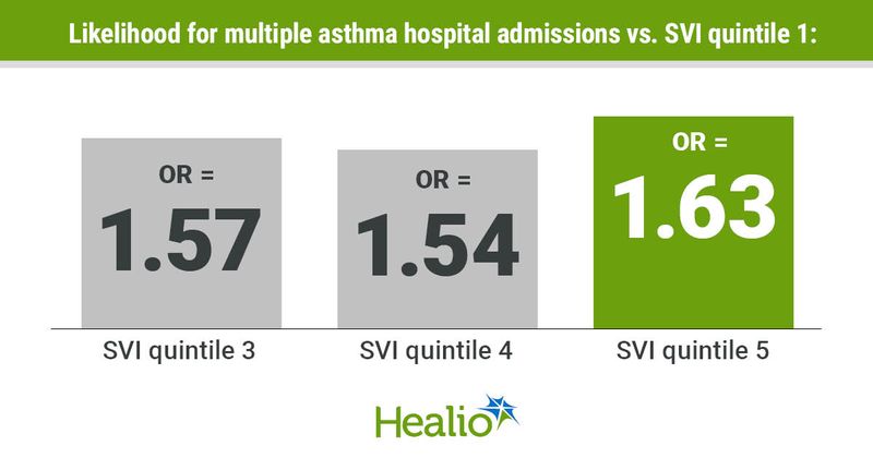 Infographic showing likelihood for multiple asthma hospital admissions vs. SVI quintile 1.