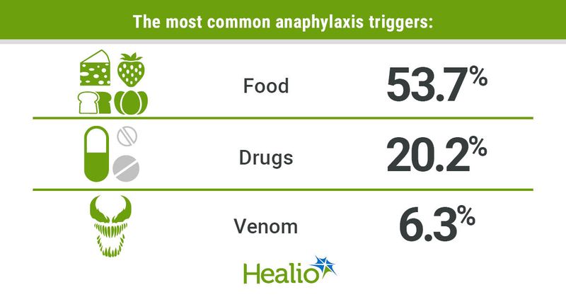 The most common anaphylaxis triggers among adults included food (53.7%), drugs (20.2%) and venom (6.3%).