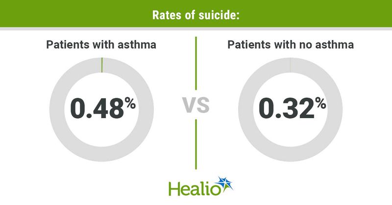 Suicide rates include 0.48% for patients with asthma and 0.32% for those without asthma.