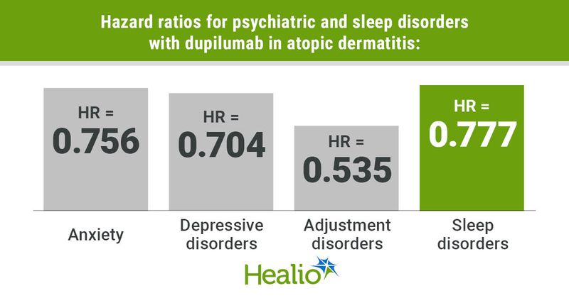 Hazard ratios for psychiatric and sleep disorders with dupilumab in atopic dermatitis included 0.756 for anxiety, 0.704 for depressive disorders, 0.535 for adjustment disorders and 0.777 for sleep disorders.