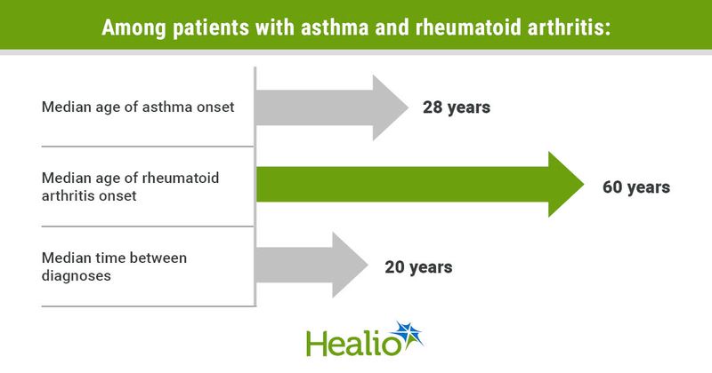 Among patients with asthma and rheumatoid arthritis, median age of asthma onset was 28 years, median age of rheumatoid arthtritis onset was 60 years, and median time between diagnoes was 20 years.