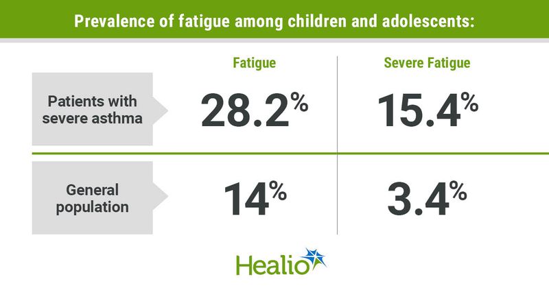 Prevalence of fatigue among children and adolescents include 28.2% with fatigue and 15.4% with severe fatigue for patients with severe asthma and 14% with fatigue and 3.4% for patients with severe fatigue in the general population.