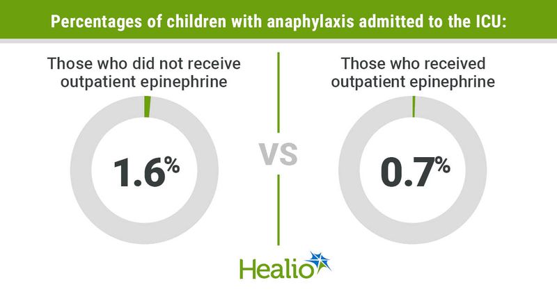 Percentages of children with anaphylaxis admitted to the ICU included 1.6% (those who did not receive outpatient epinephrine) and 0.7% (those who received outpatient epinephrine).