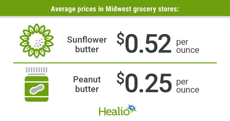 Infographic showing average prices of sunflower butter vs. peanut butter in Midwest grocery stores.