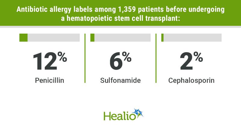 Infographic showing antibiotic allergy labels among 1,359 patients before undergoing a hematopoietic stem cell transplant.