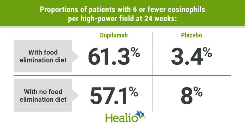 Proportions of patients with 6 or fewer eosniophils per high-power field at 24 weeks were similar for the dupilumab groups with or without food elimination diets, as well as for the placebo groups with or without elimination diets. 