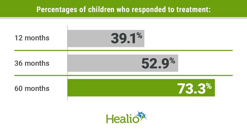 Percentages of children who responded to treatment included 39.1% at 12 months, 52.9% at 36 months and 73.3% at 60 months.