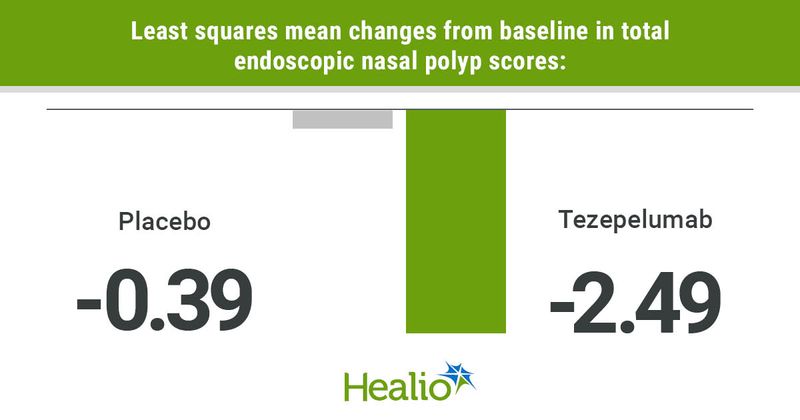 Least squares mean changes from baseline in total endoscopic nasal polyp scores included -0.39 for the placebo group and -2.49 for the tezepelumab group.