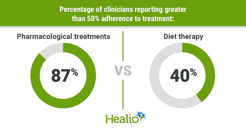 Percentages of children reporting greater than 50% adherence to treatment included 87% in pharmacological treatments and 40% in diet therapy.