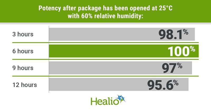 The potency of Aquestive Pharmaceuticals' Anaphylm sublingual epinephrine film persisted through 12 hours after the package was opened.