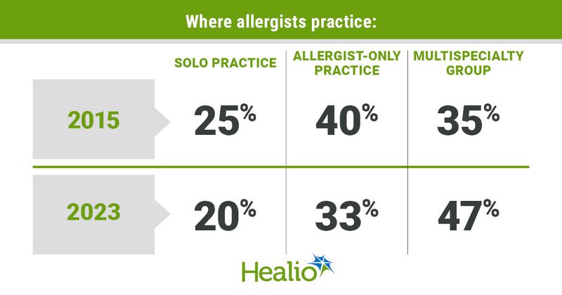 Percentages of allergists who work for multispecialty groups has grown from 2015 through 2023.