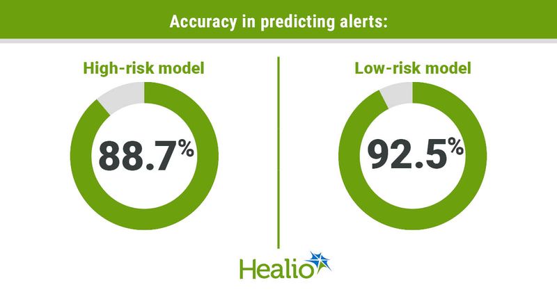 The remote monitoring program's accuracy in predicting asthma exacerbations included 88.7% in the high-risk model and 92.5% in the low-risk model.