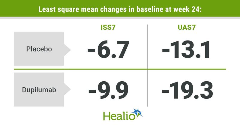 Patients experienced greater least changes in baseline at week 24 in their ISS7 and UAS7 scores with dupilumab compared with placebo.