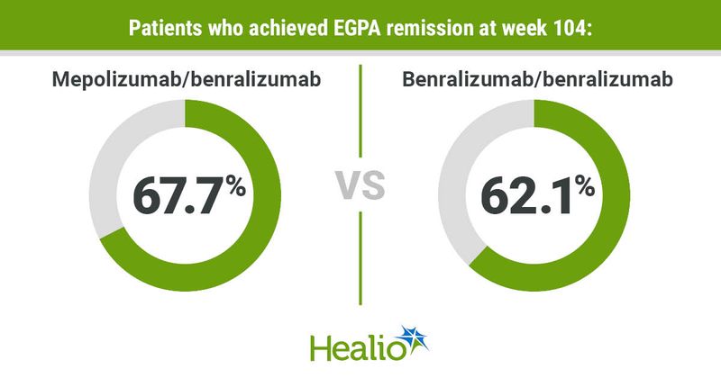 Patients who achieved EGPA remission at week 104 included 67.7% of the mepolizumab/mepolizumab group and 62.1% of the benralizumab/benralizumab group. 